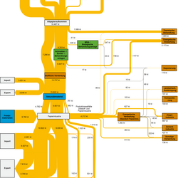 Abbildung 3: Stoffströme Altpapier in Deutschland 2007