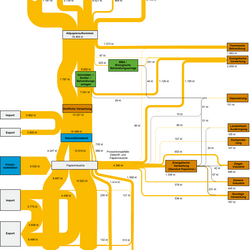 Abbildung 1: Stoffströme Altpapier in Deutschland 2013 