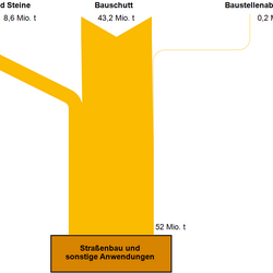 Abb 3: Stoffströme Recycling-Gesteinskörnungen aus Bau- und Abbruchabfällen in Deutschland 2007