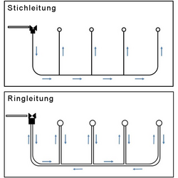 Schematische Abbildung eines Ring- bzw. Stich- und Reihenleitungssystem für Tiertränken im Vergleich