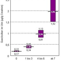 Quecksilber im Urin deutscher Kindern in Abhängigkeit von der Anzahl der Zähne mit Amalgamfüllungen