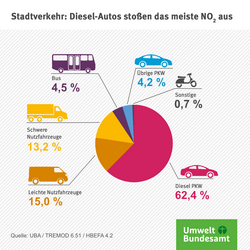 Ein Tortendiagramm zeigt auf, wie sich die NO2-Emissionen des Stadverkehrs zusammensetzen. Dabei haben Diesel-PKW mit 62% den größten Anteil, gefolgt von leichten und schweren Nutzfahrzeugen mit 16% bzw. 13%. Busse und übrige PKW haben jeweils einen Anteil von knapp 4%.
