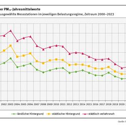 Im Liniendiagramm ist der Verlauf der PM10-Jahresmittelwerte als Mittel über ausgewählte Messstationen in den drei Kategorien (ländlicher Hintergrund, städtischer Hintergrund und städtisch verkehrsnah) einzeln dargestellt. Gezeigt sind die Jahresmittelwerte jeweils für den Zeitraum 2000 bis 2022. Am höchsten liegt „städtisch verkehrsnah“, am niedrigsten liegt der „ländliche Hintergrund“. Die Kurven gehen nicht gleichmäßig, aber insgesamt betrachtet deutlich zurück.