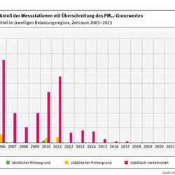 Das Säulendiagramm zeigt für jedes Jahr im Zeitraum 2005 bis 2022 für drei Kategorien (ländlicher Hintergrund, städtischer Hintergrund und städtisch verkehrsnah) den prozentualen Anteil der Messstationen mit Überschreitung des Grenzwertes für das PM10-Tagesmittel. Für den städtischen und ländlichen Hintergrund sind selten Überschreitungen aufgetreten, und wenn, dann nur im einstelligen Prozentbereich. Im verkehrsnahen Bereich sind im Zeitraum 2005 bis 2017 immer Überschreitungen aufgetreten.