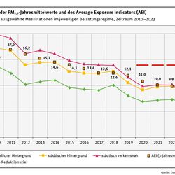 Im Liniendiagramm ist der Verlauf der PM2,5-Jahresmittelwerte als Mittel über ausgewählte Messstationen in den drei Kategorien (ländlicher Hintergrund, städtischer Hintergrund und städtisch verkehrsnah) einzeln dargestellt. Gezeigt sind die Jahresmittelwerte jeweils für den Zeitraum 2010 bis 2022. Am höchsten liegt „städtisch verkehrsnah“, am niedrigsten liegt der „ländliche Hintergrund“. Die Kurven gehen nicht gleichmäßig, aber insgesamt betrachtet deutlich zurück.