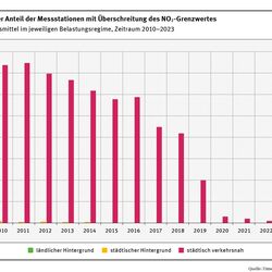 Prozentualer Anteil der Messstationen mit Überschreitungen des Grenzwertes für das NO2-Jahresmittel | Das Säulendiagramm zeigt für jedes Jahr im Zeitraum 2010 bis 2022 für drei Kategorien (ländlicher Hintergrund, städtischer Hintergrund und städtisch verkehrsnah) den prozentualen Anteil der Messstationen mit Überschreitung des Grenzwertes für das NO2-Jahresmittel. Im ländlichen Bereich sind nie Überschreitungen aufgetreten, im städtischen Bereich nur selten, und wenn, dann nur im einstelligen Prozentbereich
