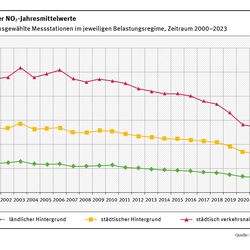 Entwicklung der NO2-Jahresmittelwerte | Im Liniendiagramm ist der Verlauf der NO2-Jahresmittelwerte als Mittel über ausgewählte Stationen in den drei Kategorien (ländlicher Hintergrund, städtischer Hintergrund und städtisch verkehrsnah) einzeln dargestellt. Gezeigt sind die Jahresmittelwerte jeweils für den Zeitraum 2000 bis 2022. Am höchsten liegt „städtisch verkehrsnah“, am niedrigsten liegt der „ländliche Hintergrund“. Die Kurven gehen nicht gleichmäßig, aber insgesamt betrachtet deutlich zurück.