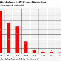 Zahl der Städte in Deutschland mit NO2-Grenzwertüberschreitungen | Ein Säulendigramm zeigt auf, wie sich die Zahl der Städte in Deutschland mit Überschreitung des NO2-Grenzwertes für das Jahresmittel in den letzten 7 Jahren verringert hat. Waren es 2016 noch 90 Städte, sind es im Jahr 2022 voraussichtlich nur noch 2.