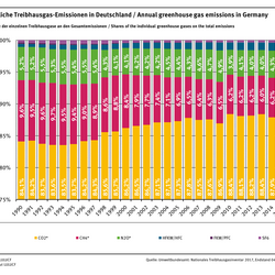 Säulendiagramm: Im Jahr 2015 hatte CO2 mit 87,8% den größten Anteil an den Treibhausgasemissionen Deutschlands, dann folgen CH4 mit 6,2% und N2O mit 4,3%. Noch geringer ist der Anteil von HFKW/HFC sowie SF6