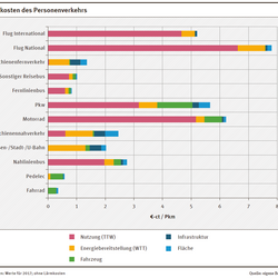 Das Diagramm zeigt die Umweltkosten der verschiedenen Verkehrsarten in Eurocent je Tonnenkilometer.