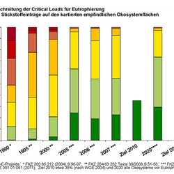 Balkendiagramm zur Überschreitung der Critical Loads für Eutrophierung durch Stickstoffeinträge auf den kartierten empfindlichen Ökosystemflächen in den Jahren 1990 bis 2007.