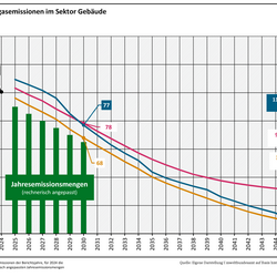 Die Abbildung zeigt die Entwicklung der Treibhausgasemissionen im Sektor Gebäude für die Projektionen 2023 sowie für die Projektionsdaten 2024 und 2025. Die Projektionsdaten 2025 zeigen eine Zielverfehlung der kumulierten Jahresemissionsmenge von 110 Mio. t CO2-Äq. In den Projektionen 2023 bestand eine Lücke zur Zielerfüllung von 96 Mio. t CO2-Äq. und in den Projektionsdaten 2024 von 32 Mio. t CO2-Äq.