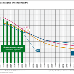 Die Abbildung zeigt die Entwicklung der Treibhausgasemissionen im Sektor Industrie für die Projektionen 2023 sowie für die Projektionsdaten 2024 und 2025. Die Projektionsdaten 2025 zeigen eine Übererfüllung der kumulierten Jahresemissionsmenge von 73 Mio. t CO2-Äq. In den Projektionen 2023 bestand eine Lücke zur Zielerfüllung von 83 Mio. t CO2-Äq. In den Projektionsdaten 2023 betrug die Übererfüllung 37 Mio. t CO2-Äq.