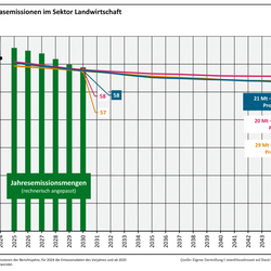 Die Abbildung zeigt die Entwicklung der Treibhausgasemissionen im Sektor Landwirtschaft für die Projektionen 2023 sowie für die Projektionsdaten 2024 und 2025. Die Projektionsdaten 2025 zeigen eine Übererfüllung der kumulierten Jahresemissionsmenge von 21 Mio. t CO2-Äq. In den Projektionen 2023 betrug die Übererfüllung 20 Mio. t CO2-Äq. und in den Projektionsdaten 2024 29 Mio. t CO2-Äq.