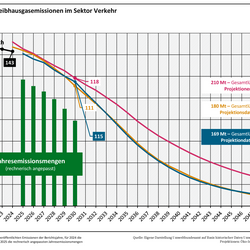Die Abbildung zeigt die Entwicklung der Treibhausgasemissionen im Sektor Verkehr für die Projektionen 2023 sowie für die Projektionsdaten 2024 und 2025. Die Projektionsdaten 2025 zeigen eine Zielverfehlung der kumulierten Jahresemissionsmenge von 169 Mio. t CO2-Äq. In den Projektionen 2023 bestand eine Lücke zur Zielerfüllung von 210 Mio. t CO2-Äq. und in den Projektionsdaten 2024 von 180 Mio. t CO2-Äq.