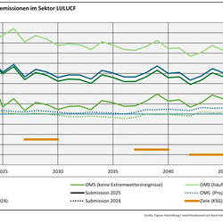 Die Abbildung zeigt die Entwicklung der Treibhausgasemissionen im Sektor Landnutzung, Landnutzungsänderung und Forstwirtschaft für die Projektionsdaten 2024 und 2025. Die Projektionsdaten 2025 zeigen eine deutliche Verfehlung der Ziele in den Stützjahren 2030, 2040 und 2045. In den Projektionsdaten 2024 wurden die Ziele ebenfalls verfehlt, in den Projektionsdaten 2025 hat sich die Senkenlücke jedoch in etwa verdoppelt.