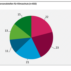 Die Abbildung zeigt im Detail die Stellenumfänge der 105 Kommunen, die jeweils mehr als zwei Vollzeitäquivalente angegeben haben. 15 der teilnehmenden Kommunen haben mehr als zehn Personalstellen für den Klimaschutz
