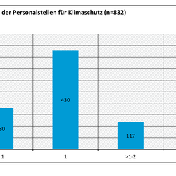Die Abbildung zeigt die Vollzeitäquivalente der Klimaschutz-Personalstellen. In den meisten Kommunen besteht das Klimaschutzmanagement aus einem Vollzeitäquivalent