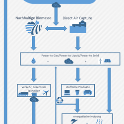 Die Grafik zeigt den Kohlenstoffzyklus bei der Nutzung von atmosphärischem Kohlenstoff als geschlossenen Kreislauf.