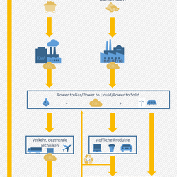 Die Grafik zeigt den Kohlenstoffzyklus bei der Nutzung von fossilem Kohlenstoff. Es ist erkennbar, dass jede Nutzung von fossilem Kohlenstoff mit CCU-Maßnahmen letztlich zu einer Erhöhung der CO2-Konzentration in der Atmosphäre führt.