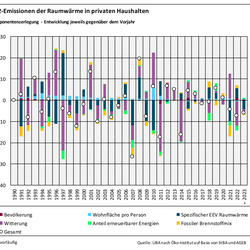 Das Balkendiagramm zeigt für die Jahre 1990-2023 die Ergebnisse der Komponentenzerlegung der CO2-Emissionen der Raumwärme jeweils im Vergleich zum Vorjahr. Nach oben sind die emissionserhöhenden Treiber darstellt, nach unten die emissionsmindernden Treiber. Summiert ergibt sich die Emissionsveränderung gegenüber dem Vorjahr, durch einen Kreis dargestellt. Die Treiber sind: Bevölkerung, Anteil erneuerbarer Energien, Wohnfläche pro Person, fossiler Brennstoffmix, spezifischer EEV Raumwärme, Witterung.