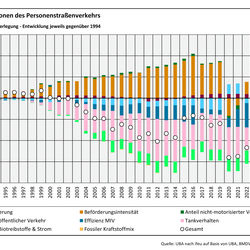 Das Balkendiagramm zeigt die Ergebnisse der Komponentenzerlegung der CO2-Emissionen des motorisierten Individualverkehrs (MIV) gegenüber 1994 für die Jahre 1995-2023. Emissionserhöhend wirkten: Fossiler Kraftstoffmix, Beförderungsintensität, Bevölkerung. Emissionsmindernd wirkten: Einfluss öffentlicher Verkehr, Einfluss Biotreibstoffe und Strom, Effizienz MIV, Tankverhalten, Anteil nicht-motorisierter Verkehr. Summiert ergeben die Werte die Emissionsveränderung gegenüber 1994, dargestellt als Kreis.