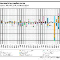 Das Balkendiagramm zeigt für 1995-2023 die Komponentenzerlegung der CO2-Emissionen des Personenstraßenverkehrs jeweils im Vergleich zum Vorjahr. Nach oben sind die emissionserhöhenden Treiber dargestellt, nach unten die emissionsmindernden. Diesummierte Veränderungist als Kreis dargestellt. Die Treiber sind: Bevölkerung, Anteil öffentlicher Verkehr, Anteil Biotreibstoffe und Strom, Beförderungsintensität, Effizienz MIV, Fossiler Kraftstoffmix, Anteil nicht-motorisierter Verkehr, Tankverhalten