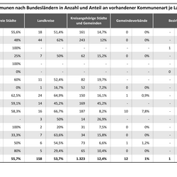 Die Tabelle zeigt die Anzahl teilnehmender Kommunen nach Gemeindeart je Bundesland. Die höchste Teilnahmezahl stammt mit 299 aus Bayern. Die höchste Teilnahmequote aus einem Flächenland stammt mit 46 Prozent aus Nordrhein-Westfalen.