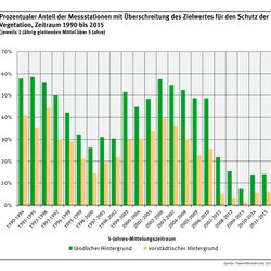 Säulendiagramm: Der Anteil ist im jeweils 1-jährigen gletenden Mittel über 5 Jahre in den Jahren 2007 bis 2015 deutlich niedriger als in den Jahren 1999 bis 2010. Der Anteil lag 2001-2015 bei ca. 15% im ländl. u. ca. 7% im vorstädt. Hintergrund.