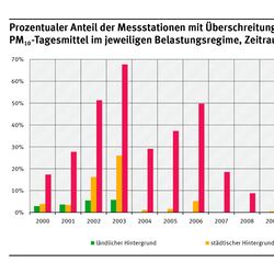 Balkendiagramm: In den Jahren 2012-2015 gab es nur noch Überschreitungen an "städtisch verkehrsnahen" Messstationen, aber auch hier deutlich unter 10%. Die meisten Überschreitungen gab es im Jahr 2003: etwa 68% der "städtisch verkehrsnahen" Stationen