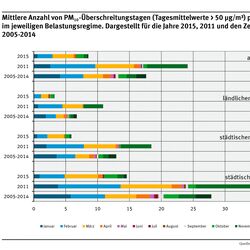 Balkendiagramm: In allen Jahren (2015, 2011 und 2005-2014) gab es die meisten Überschreitungstage an "städtisch verkehrsnahen" Messstationen. Betrachtet man alle Stationen, nahm die Zahl 2015 deutlich ab gegenüber 2011. Belastetste Monate 2015: März & Feb