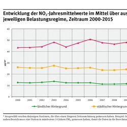 Kurvendiagramm: Die Jahresmittelwerte sind im ländlichen und städtischen Hintergrund 2015 niedriger als noch im Jahr 2000. "Städtisch verkehrsnah" gab es keine Verbesserung, die Werte stiegen und sanken dann etwa wieder auf das Niveau von 2000.