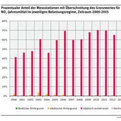 Balkendiagramm: Im ländlichen Hintergrund gab es seit dem Jahr 2000 keine, im städtsichen kaum Messstationen mit Überschreitungen. Bei stästisch verkehrsnahen Stationen stieg der Anteil von gut 40% im Jahr 2000 auf gut 70% 2010. Seitdem sinkende Tendenz