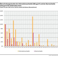 Säulendiagramm: Informationsschwelle wurde relativ zu 1990 u. zur Zahl der jeweils betriebenen Messstationen besonders oft überschritten 1994 (knapp 120%) und 2003 (knapp 140%). Im Jahr 2015 knapp 40%. Alarmschwelle wurde seit 2004 kaum noch überschritten