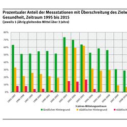 Säulendiagramm: Besonders hoch ist der Anteil im ländlichen Hintergrund, am seltensten im städtisch verkehrsnahen Bereich. Der Anteil ist in der Tendenz seit 2001-2003 gesunken und lag 2013-2015 bei ca. 35% (ländlicher) bzw. ca. 12% (städt. Hintergrund)