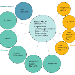 Das englische Schaubild zeigt die verschiedenen Angebote der Website Climate-ADAPT, zum Beispiel: news, map viewer, case studies und country information.