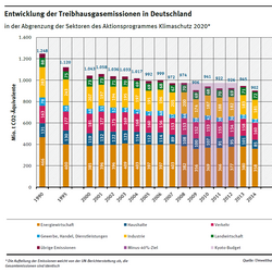 Diagramm: 2014 wurden in Deutschland 902 Millionen Tonnen CO2-Äquivalente emittiert. Nach Sektoren des Aktionsprogramms Klimaschutz 2020: Energiewirtschaft 358, Industrie 181, Verkehr 160, Haushalte 85, Landwirtschaft 72 ...