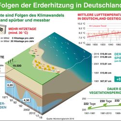 Infografik: Die Folgen der Erderhitzung in Deutschland