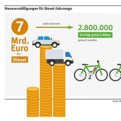Grafik: Die Steuer-Ermäßigungen für Diesel-Fahrzeuge betragen 7 Mrd. Euro für Diesel. Dafür könnte man 2.800.000 richtig gute E-Bikes kaufen
