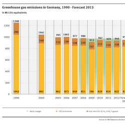 The chart shows the greenhouse gases in million tonnes CO2 equivalents. In 1990 1,248 were emitted, in 2012 940 and the forecast for 2013 is 951. CO2 is the biggest proportion, than CH4, N2O and f-gases.