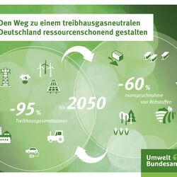 Schaubild mit der Überschrift "Den Weg zu einem treibhausgasneutralen Deutschland ressourcenschonend gestalten". In einem Kreis steht "- 95 % Treibhausgasemissionen" und es sind Symbole abgebildet wie Kraftwerke und Verkehrsmittel. In einem zweiten Kreis steht "- 60 % Inanspruchnahme von Rohstoffen" und es sind Symbole abgebildet wie Wald, Maiskolben und Stahlträger. Beide Kreise überschneiden sich und dort steht "bis 2050". Pfeile symbolisieren, dass zwischen beiden Themen eine Wechselbeziehung besteht.