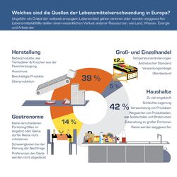 Lebensmittelabfälle entstehen zu 42% in Haushalten, zu 39% bei der Herstellung, zu 14% in der Gastronomie und zu 5% im Groß- und Einzelhandel. Durchschnittliche Haushalte werfen ca. 25% der eingekauften Lebensmittel (nach Gewicht) weg.