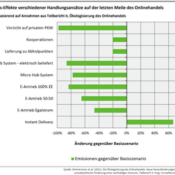 Das Diagramm zeigt die Treibhausgas-Effekte verschiedenere Handlungsansätze gegenüber dem Basisszenario der Publikation "Ökologisierung des Onlinehandels, Teilberichts II". Instant Delivery verursacht ein Plus von fast 70 %. Elektrisch belieferte Micro Hub Systems bringen ein Minus von fast 90 %. Ähnlich effektiv: E-Antrieb mit 100 % erneuerbare Energien.