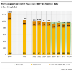 Das Säulendiagramm zeigt die Treibhausgase in Millionen Tonnen CO2-Equivalente. Im Jahr 1990 lagen sie bei 1.248, im Jahr 2012 bei 940 und die Prognose für 2013 ist 951. CO2 macht den größten Teil aus, ein kleiner Teil besteht aus CH4, N2O und F-Gasen.