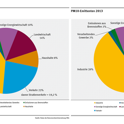 Im Jahr 2013 war der Verkehr hinter Industrie (39%) und Landwirtschaft (22%) der drittgrößte PM10-Emittent mit 15 %, davon Straßenverkehr 13,8 %. Im Jahr 1998 betrug der Anteil des Verkehrs noch 23 %, davon Straßenverkehr 19,2%.