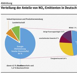 Tortendiagramme zeigen, dass im Jahr 2013 in Deutschland die Verbrennung fossiler Brennstoffe 84% der NOx-Emissionen ausmachte, davon 43% Straßenverkehr und 1,6% Baumaschinen.