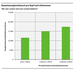 Gesamtenergieverbrauch pro Kopf nach Einkommen