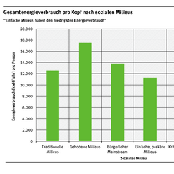 Gesamtenergieverbrauch pro Kopf nach sozialen Milieus