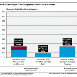 Diagramm: Treibhausgasemissionen, Werte für An- und Abreise sowie Vor-Ort-Mobilität für 7 Tage, Angabe in kg CO2-Äquivalente pro Person. Polnische Ostsee, Wohnmobil: 238. Italienische Adria, Bahn:  85. Italienische Adria, Flugzeug: 237. Türkische Riviera, Flugzeug: 897.