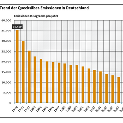 Die Abbildung zeigt für den Zeitraum 1990 bis 2018 einen deutlichen Rückgang der Quecksilber-Emissionen in Deutschland.